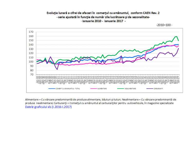 Cifra de afaceri din comertul cu amanuntul, rezultate pozitive