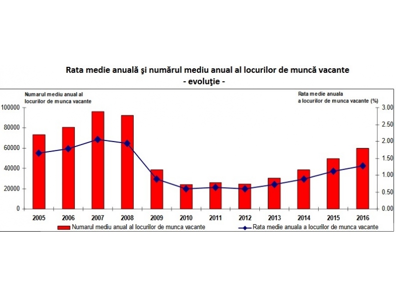 Numarul locurilor de munca vacante, in crestere