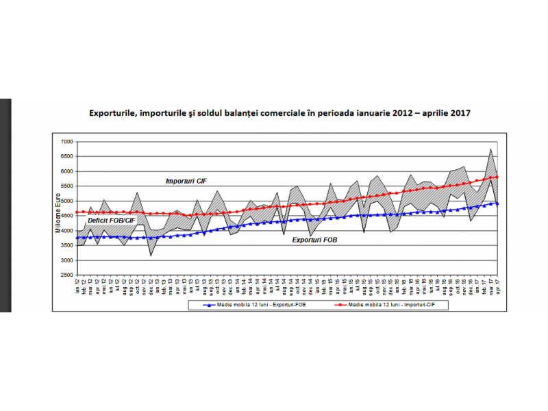 Deficitul comercial al Romaniei a crescut in 2017. Iata cu cat 