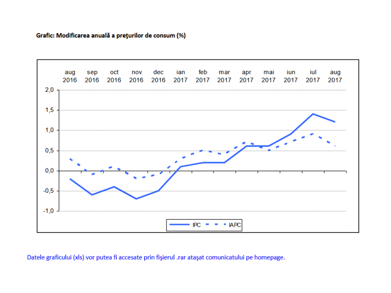 Scadere surprinzatoare a ratei anuale a inflatiei in august