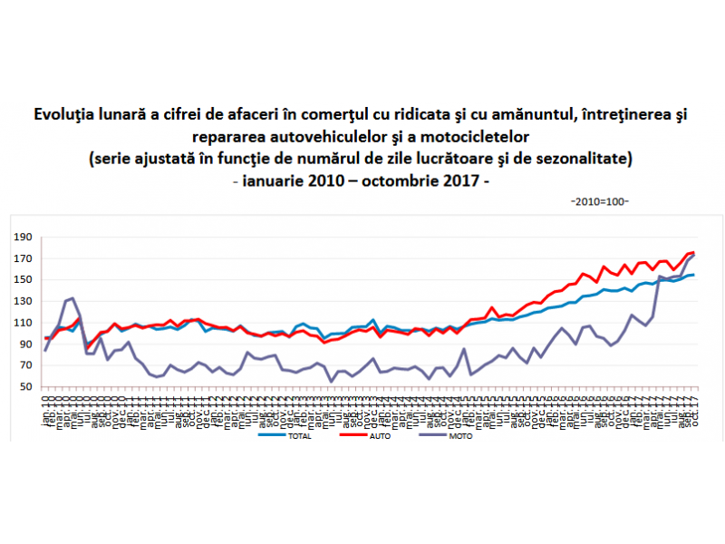 Afacerile din comertul cu autovehicule, se afla pe un trend ascendent