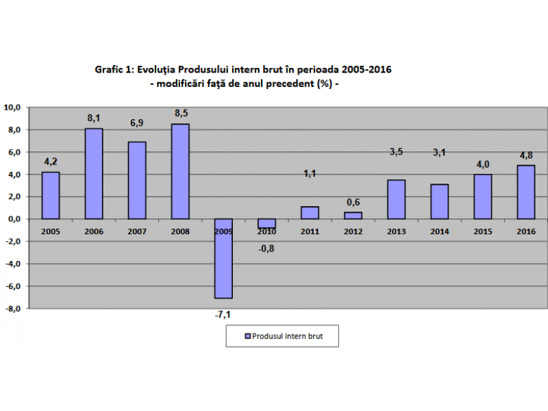 Produsul Intern brut a fost in 2016 cu 4,8% mai mare comparativ cu anul precedent