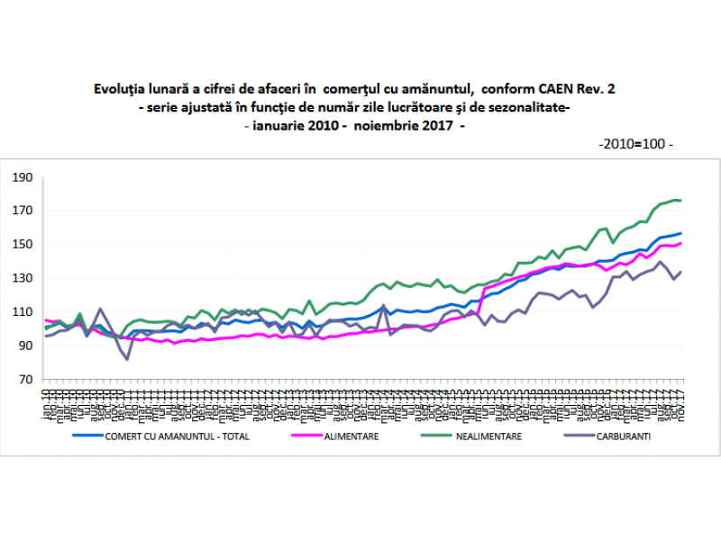 Cifra de afaceri din comertul cu amanuntul, crestere importanta