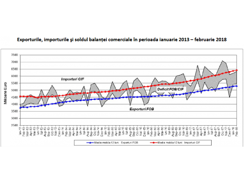 Crestere semnificativa a deficitului balantei comerciale