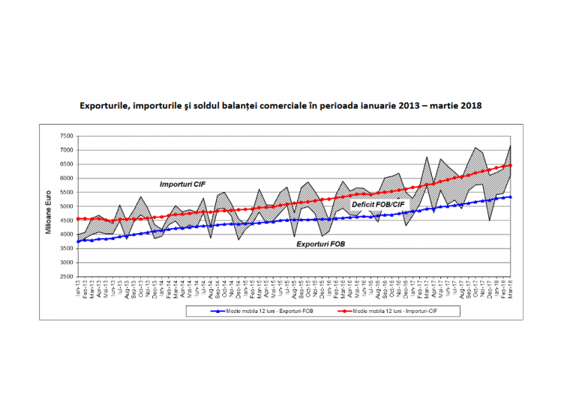 Deficitul balantei comerciale a depasit 2.700 de euro