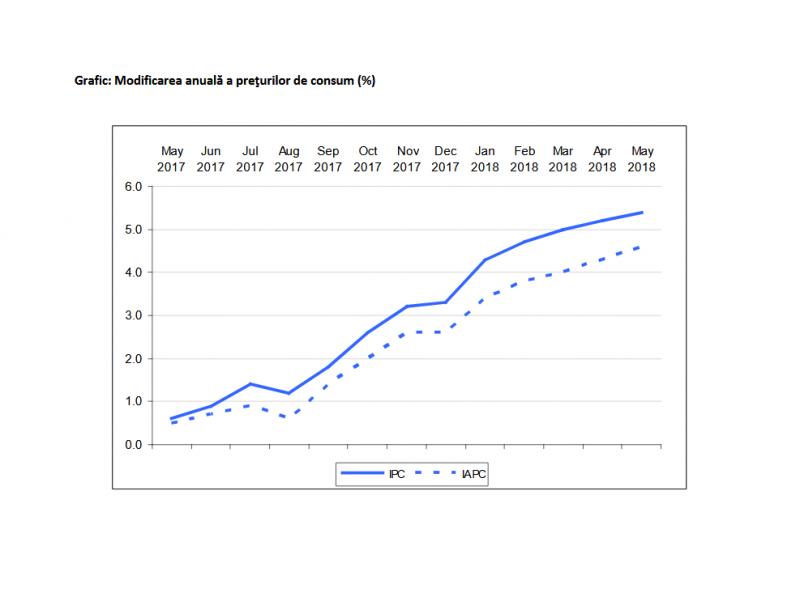 Rata anuala a inflatiei a urcat pana la 5,41% in mai