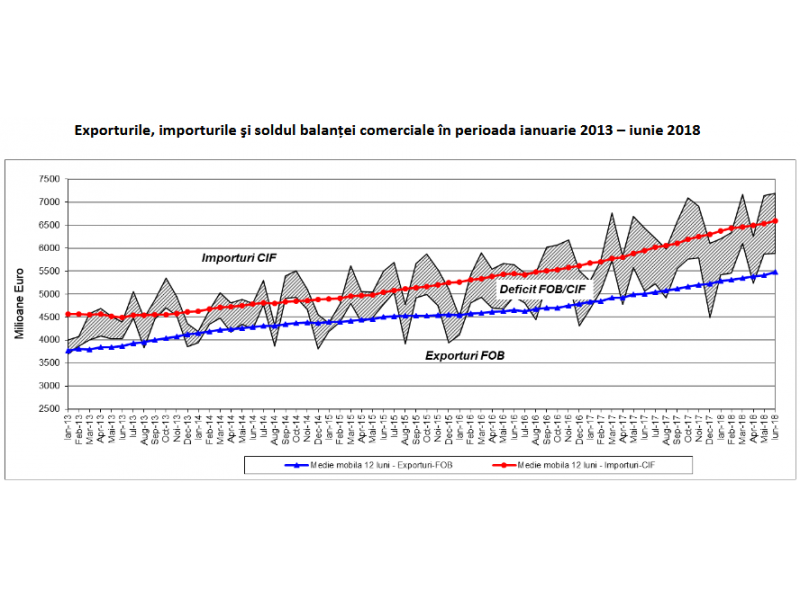 Deficitul balantei comerciale a Romaniei a crescut cu aproape 500 milioane euro