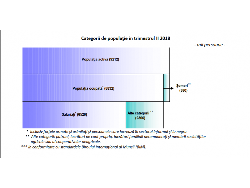 Somajul in randurile romanilor a scazut in in trimestrul doi din 2018