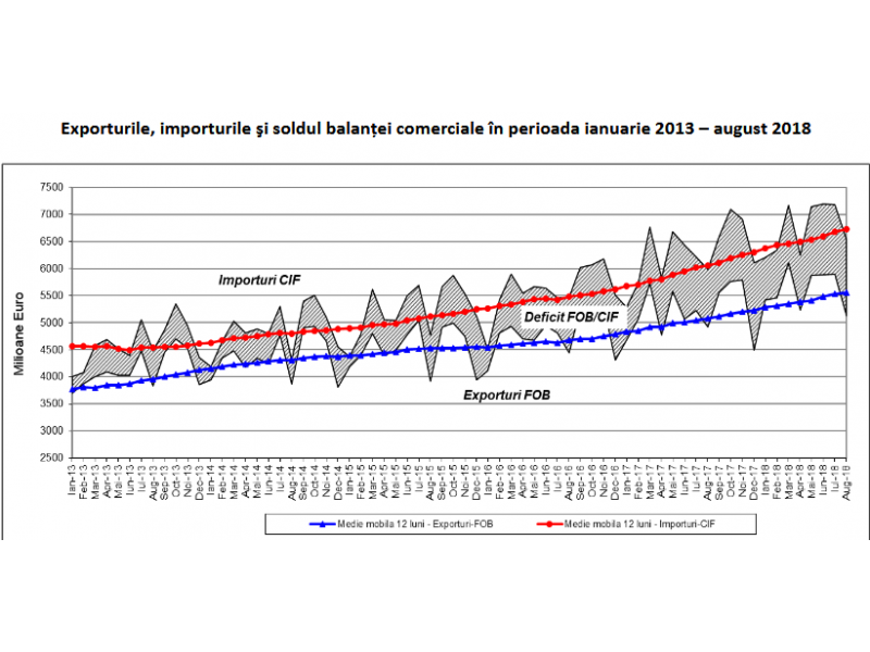 Deficitul balantei comerciale al Romaniei este de 8.978,4 milioane de euro