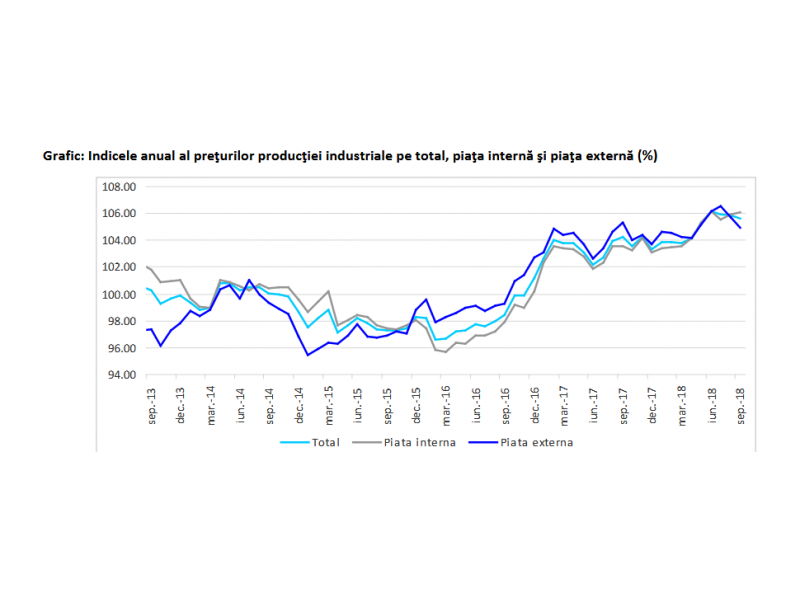 Preturilor productiei industriale, in crestere in septembrie