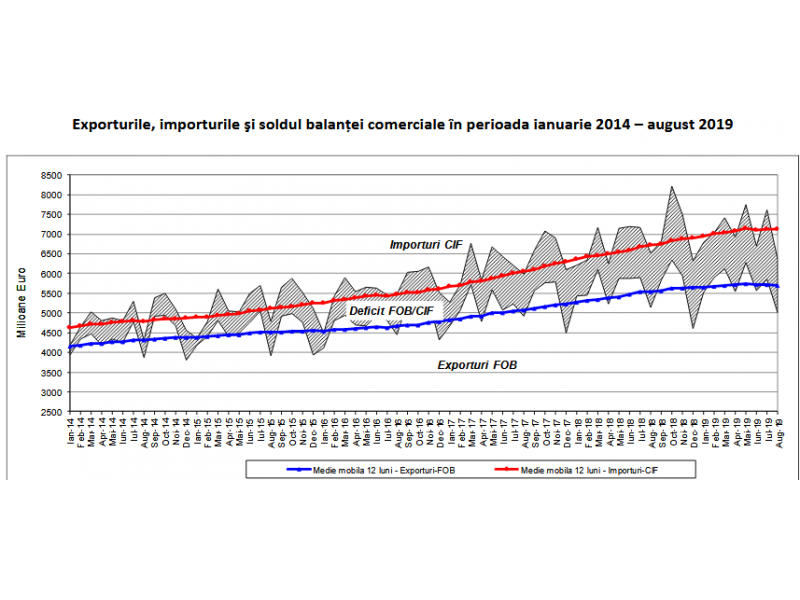 Deficitul balantei comerciale a crescut cu peste 1.800 milioane de euro
