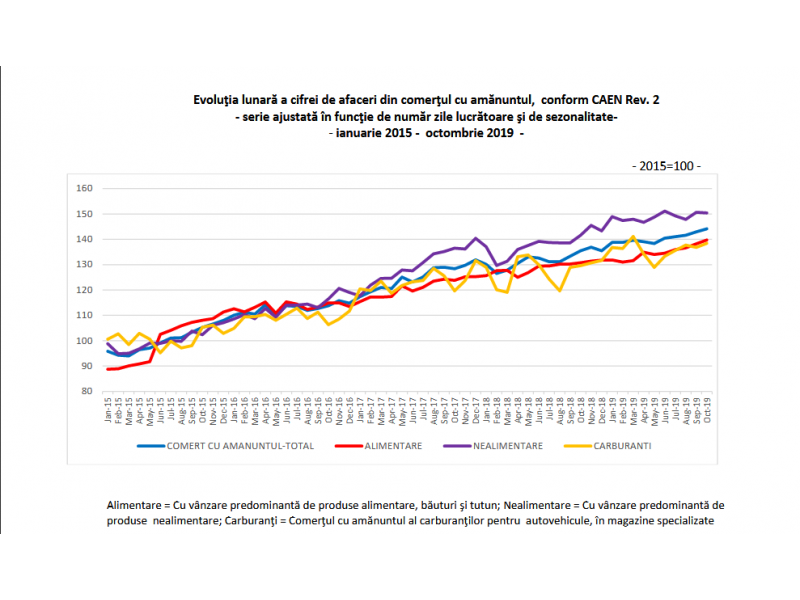 Comertul cu amanuntul, crestere de peste 7% in primele luni din 2019