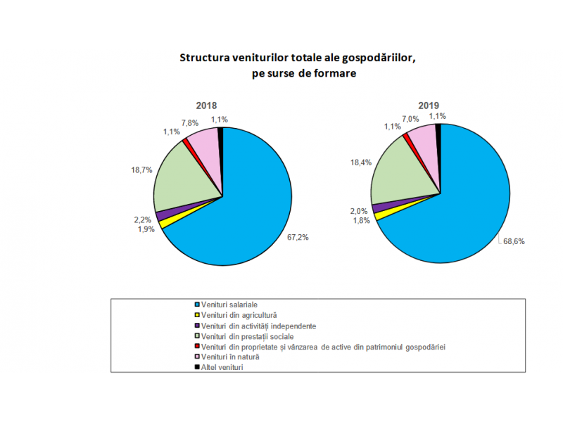 Veniturile totale medii lunare ale romanilor, crestere de aproape 13%