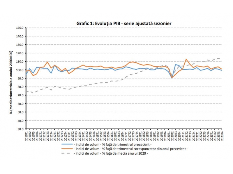 Cresterea economica pentru anul 2023 a fost revizuita in sus